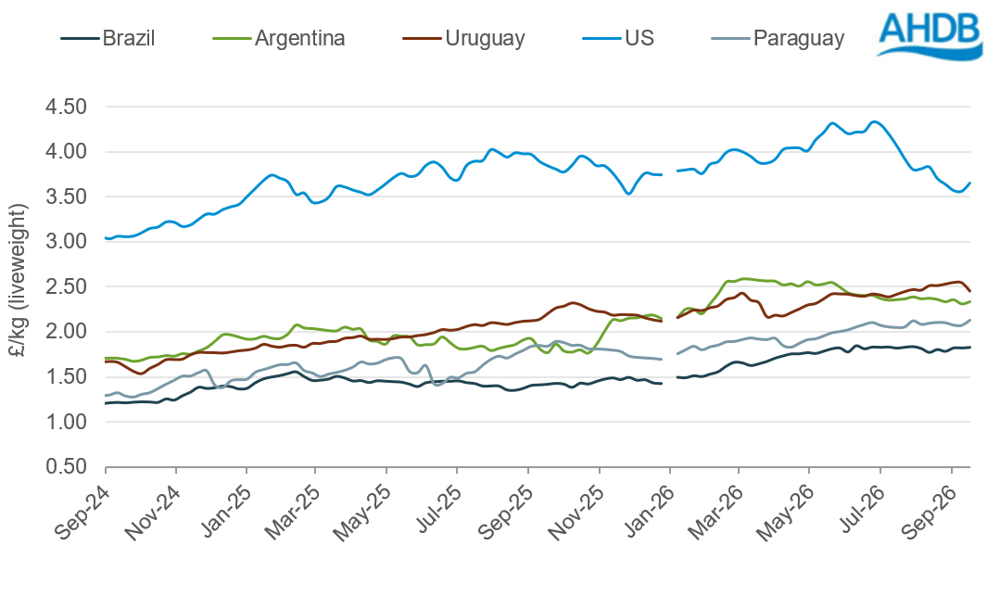 Line graph showing global cattle prices for liveweight animals in GBP